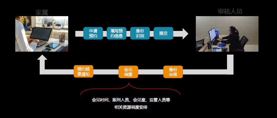 探视预约